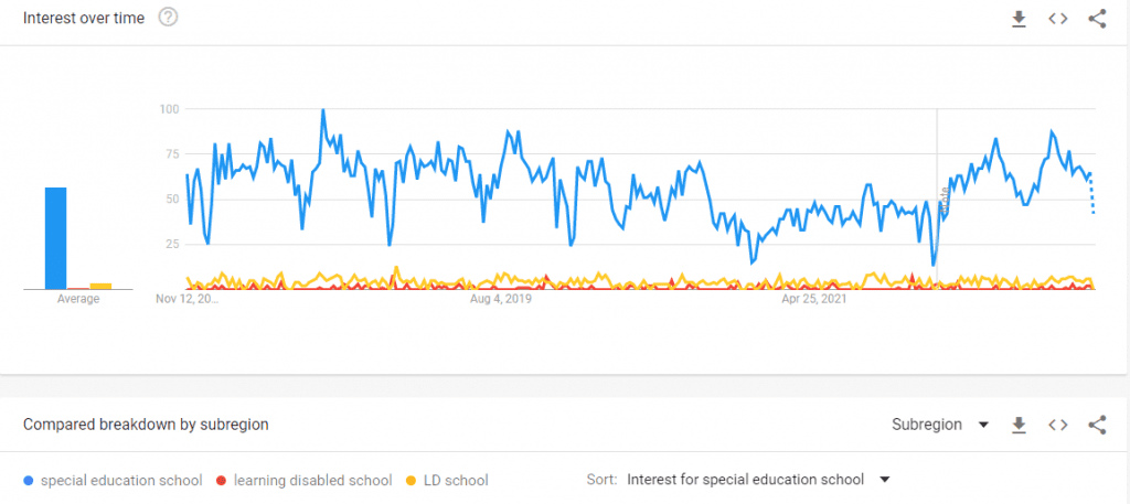 LD special ed google trends