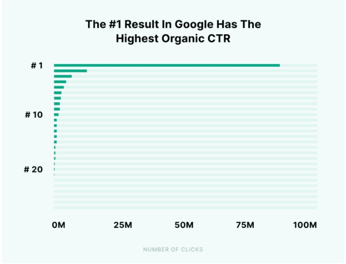 google search by page ranking chart