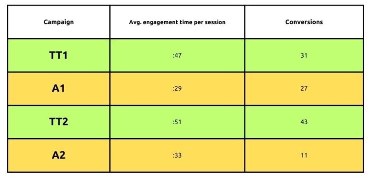 Google Analytic Conversions for Advantage+ Creative - Truth Tree - 1