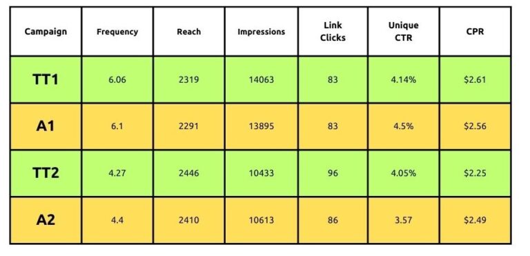 Facebook analytics for comparing school marketing campaigns - Truth Tree