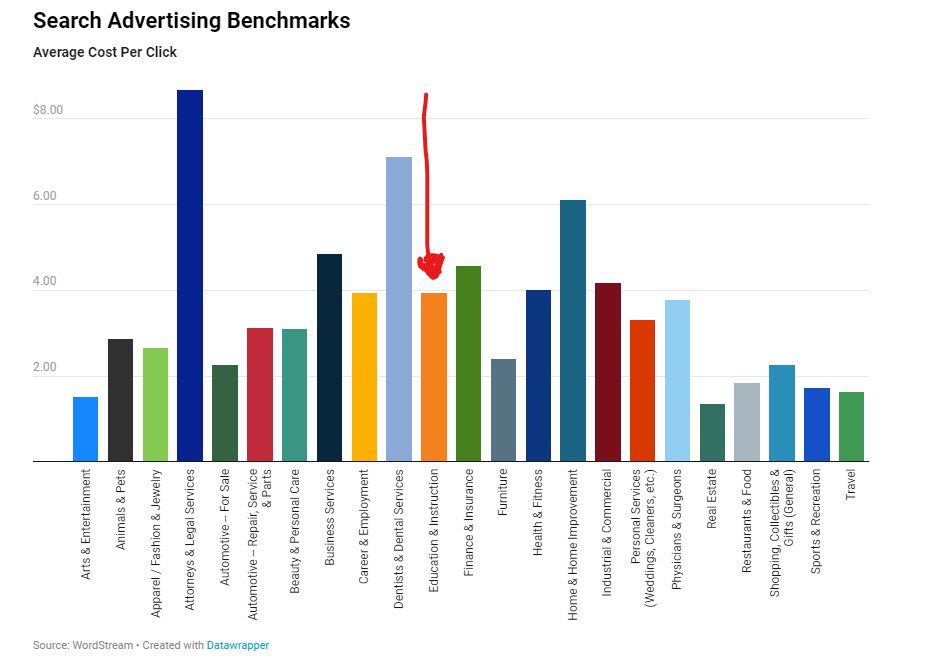 cost per click for private school marketing - Truth Tree marketing agency for schools