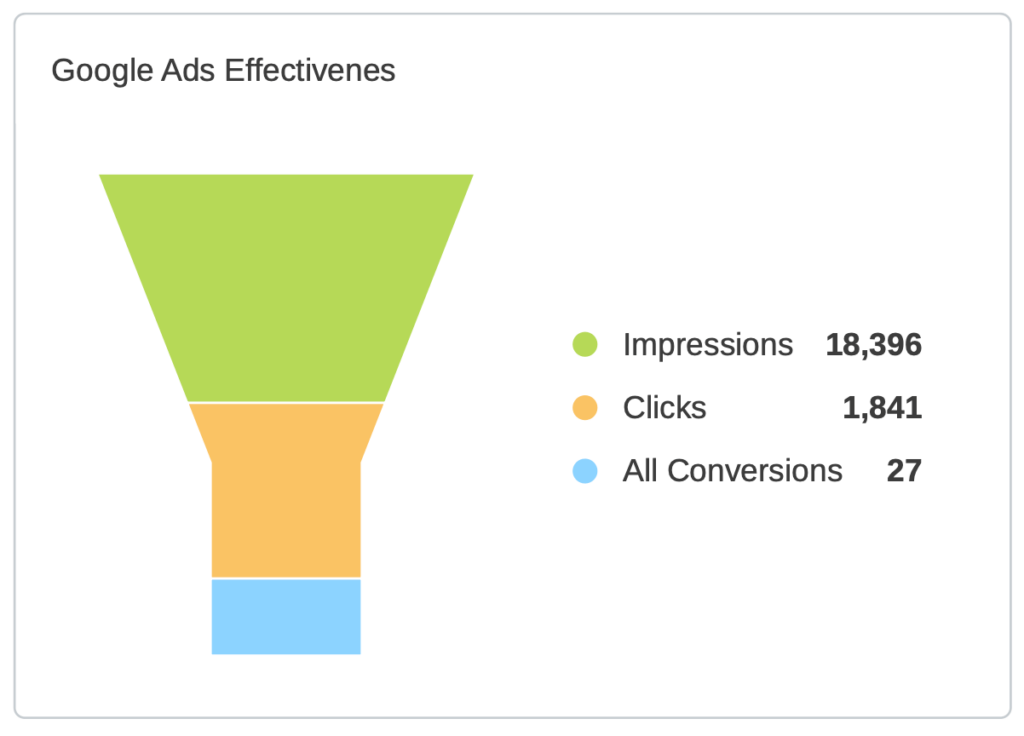 A visual graphic of google ads effectiveness including impressions, clicks, and all conversions of school digital marketing.