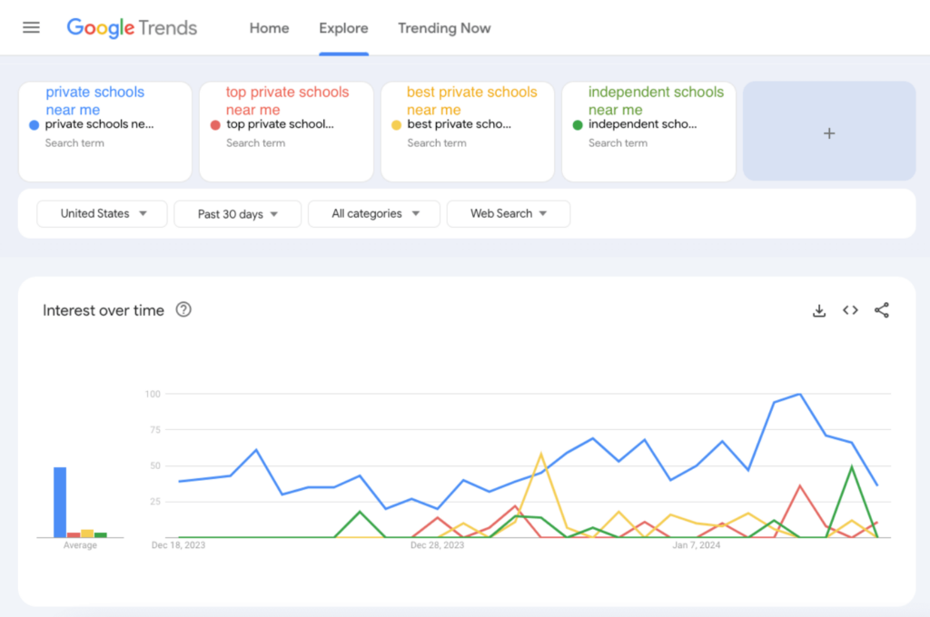 A screenshot of Google Trend searches of "private schools near me", "top private schools near me", "best private schools near me", and "independent schools near me". This screenshot shows the frequency of those terms being searched within a 30 day timespan.