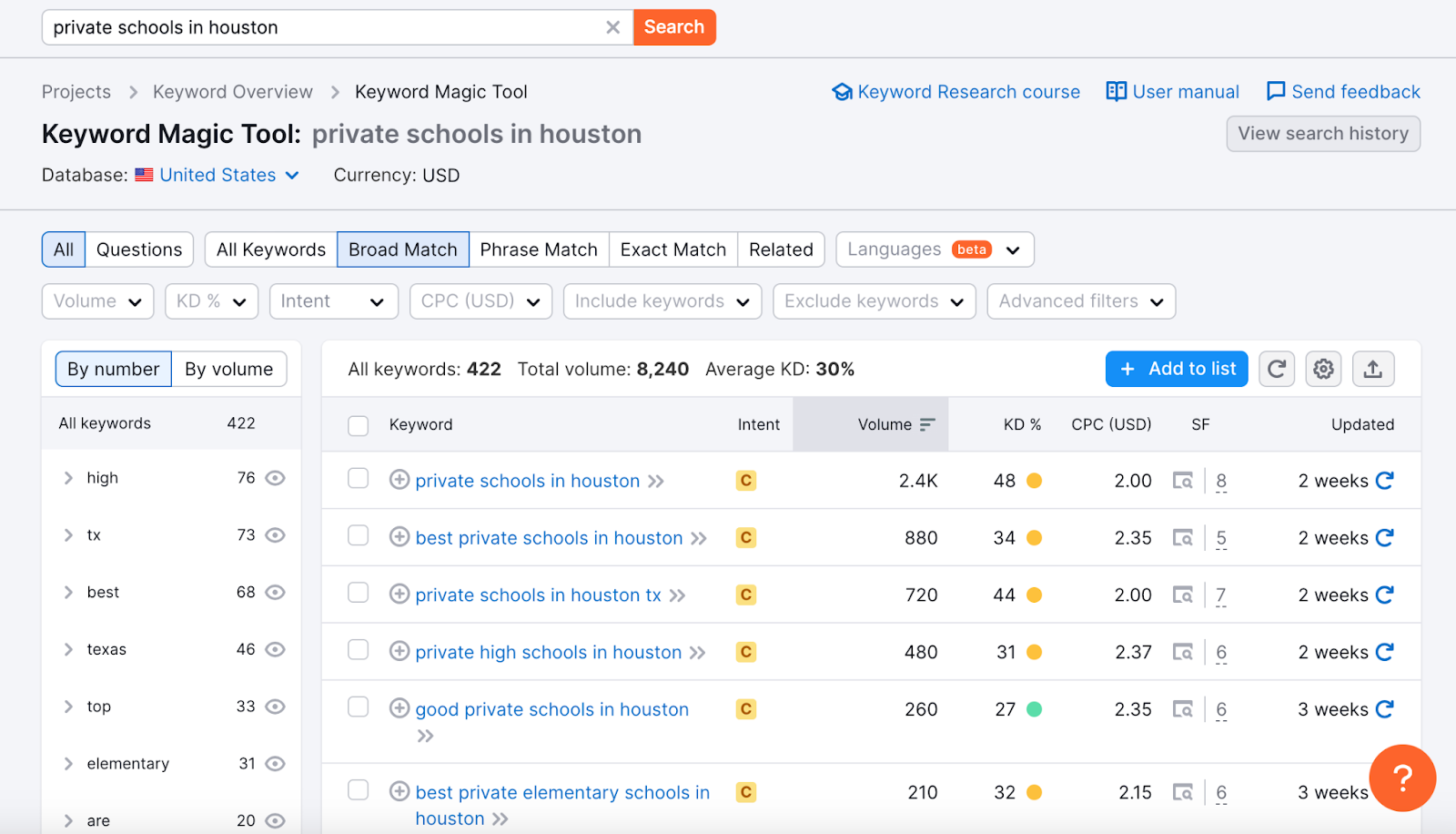 Truth Tree's guide to keyword research for schools includes a screenshot from the Semrush "keyword magic tool" to research the strength of "private schools in Houston" as a keyword. Truth Tree knows the value and best practices of school marketing. 