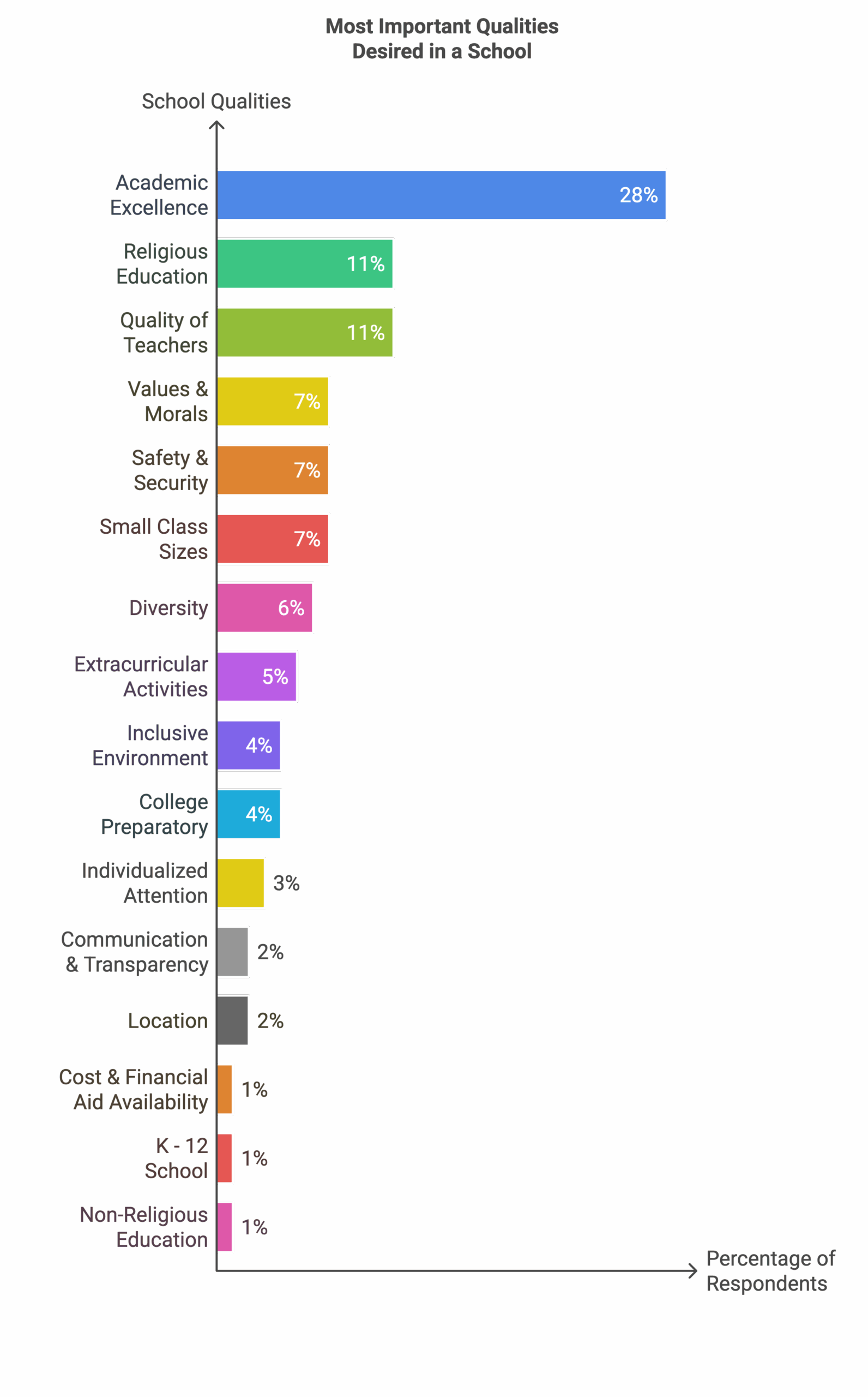 The responses to a survey designed for newly enrolled families of independent and private schools. These responses are to the question "What was the most important quality you were looking for in a school?" | This image accompanies a breakdown and analysis of the survey responses by Truth Tree | Truth Tree knows digital marketing specific to schools.