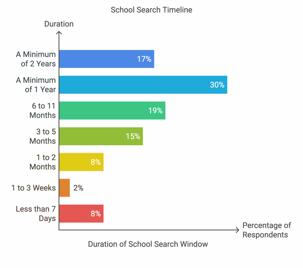 The most common responses to a survey designed for newly enrolled families of independent and private schools. These responses are to the question "How many days, weeks, months, or years prior to enrolling did you start searching?" | This image accompanies a breakdown and analysis of the survey responses by Truth Tree | Truth Tree knows digital marketing specific to schools.