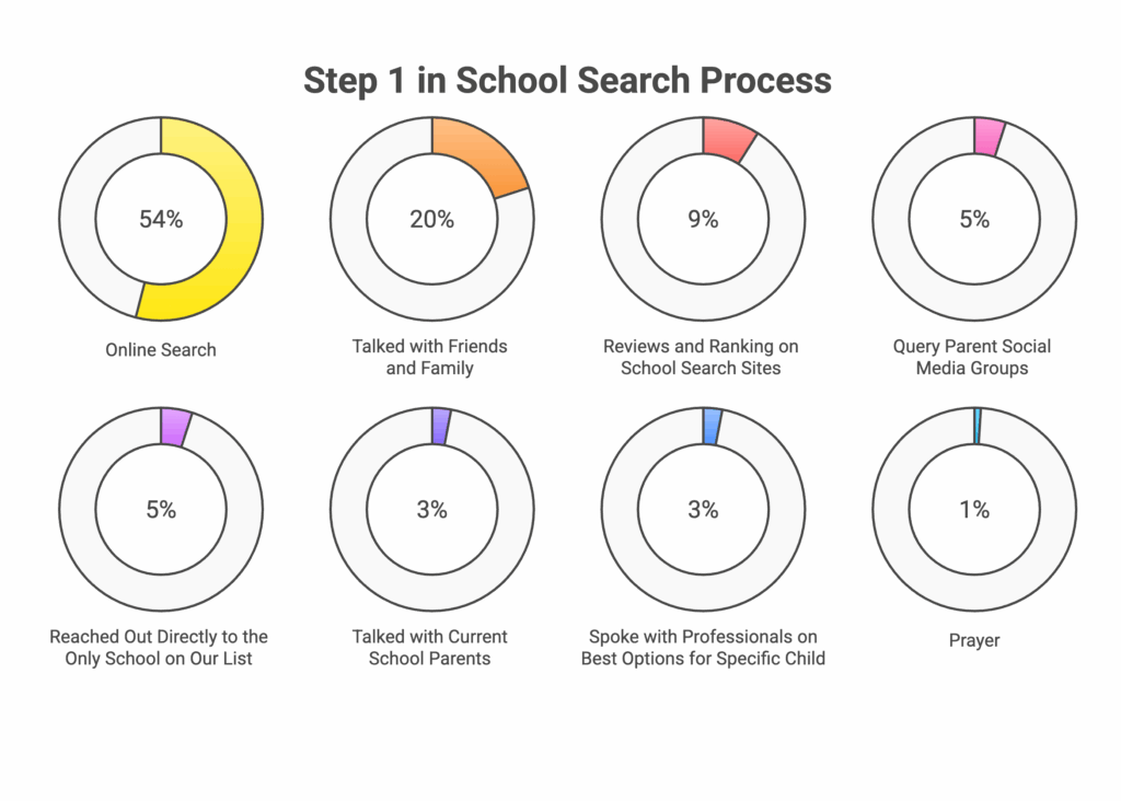 The most common responses to a survey designed for newly enrolled families of independent and private schools. These responses are to the question "What was the first step in your school search process?" | This image accompanies a breakdown and analysis of the survey responses by Truth Tree | Truth Tree knows digital marketing specific to schools.