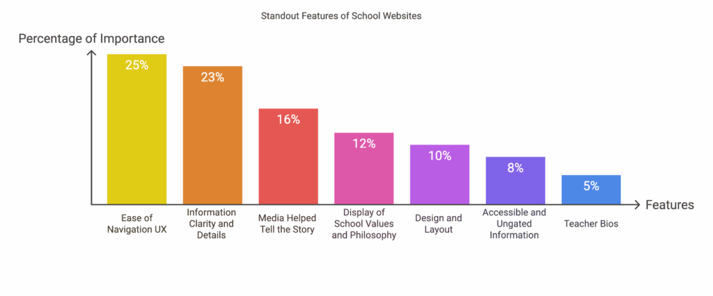 The responses to a survey designed for newly enrolled families of independent and private schools. These responses are to the question "What did you like most about the schools' websites you visited?" | This image accompanies a breakdown and analysis of the survey responses by Truth Tree | Truth Tree knows digital marketing specific to schools.