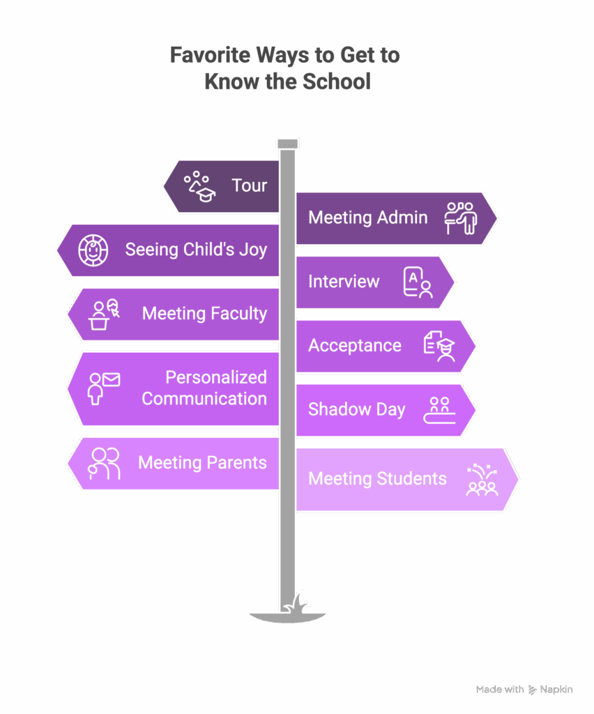 A graphic showing survey results to the question "What part of the admission process was the most memorable?" | Truth Tree provides digital marketing strategies and solutions for schools