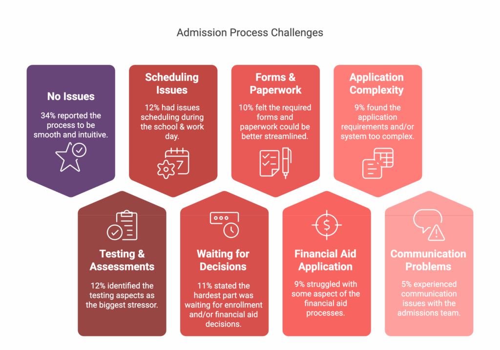 A graphic showing survey results to the question "What part of the admission process was the most difficult?" | Truth Tree provides digital marketing strategies and solutions for schools