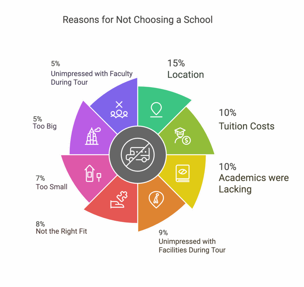 A graphic showing survey results to the question "For schools you didn't pursue further, what was the primary reason?" | Truth Tree provides digital marketing strategies and solutions for schools