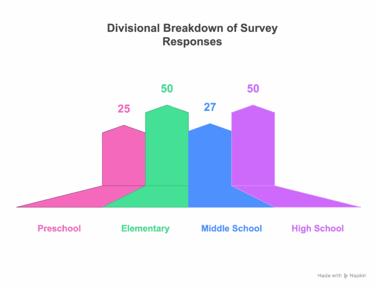 A graphic showing the divisional breakdown of survey responder children | Truth Tree provides digital marketing strategies and solutions for schools