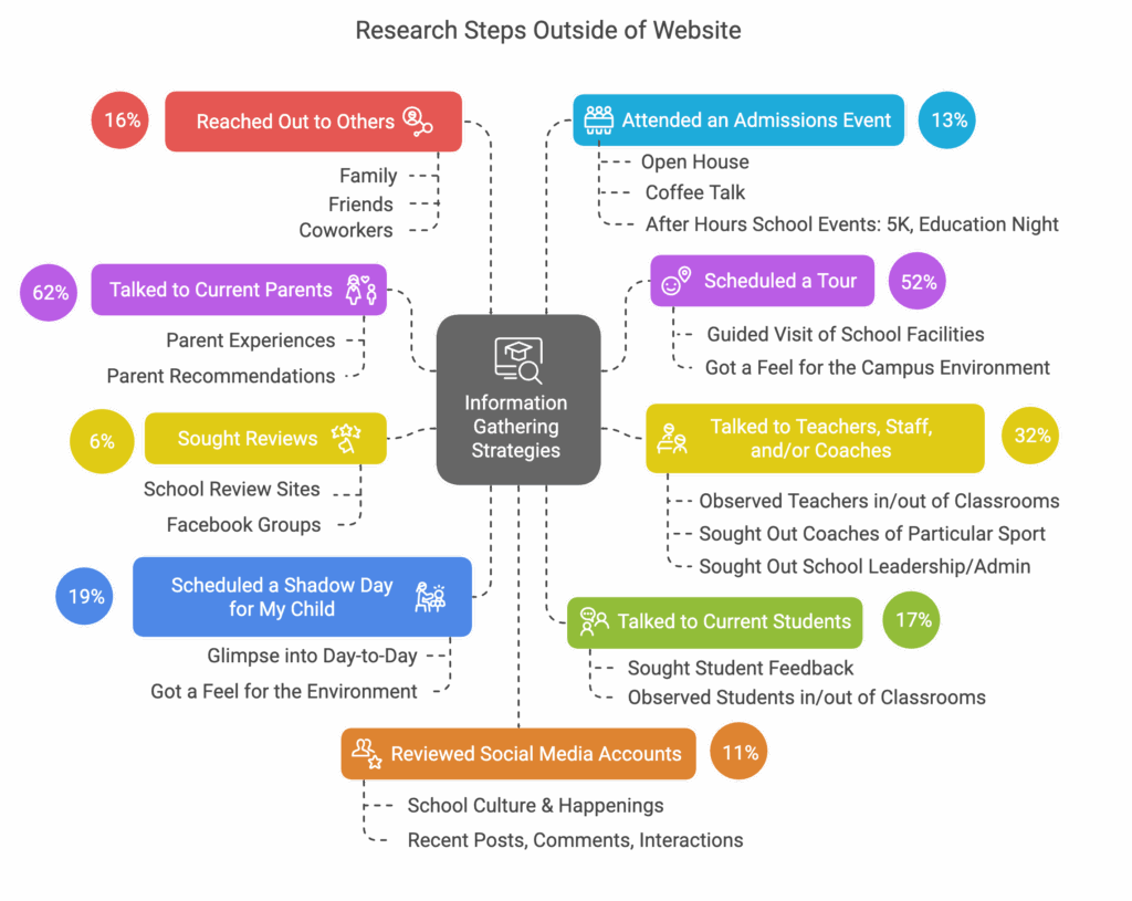 A graphic showing survey results to the question "what 3-5 things to do to learn about the school besides exploring the school website?" | Truth Tree provides digital marketing strategies and solutions for schools