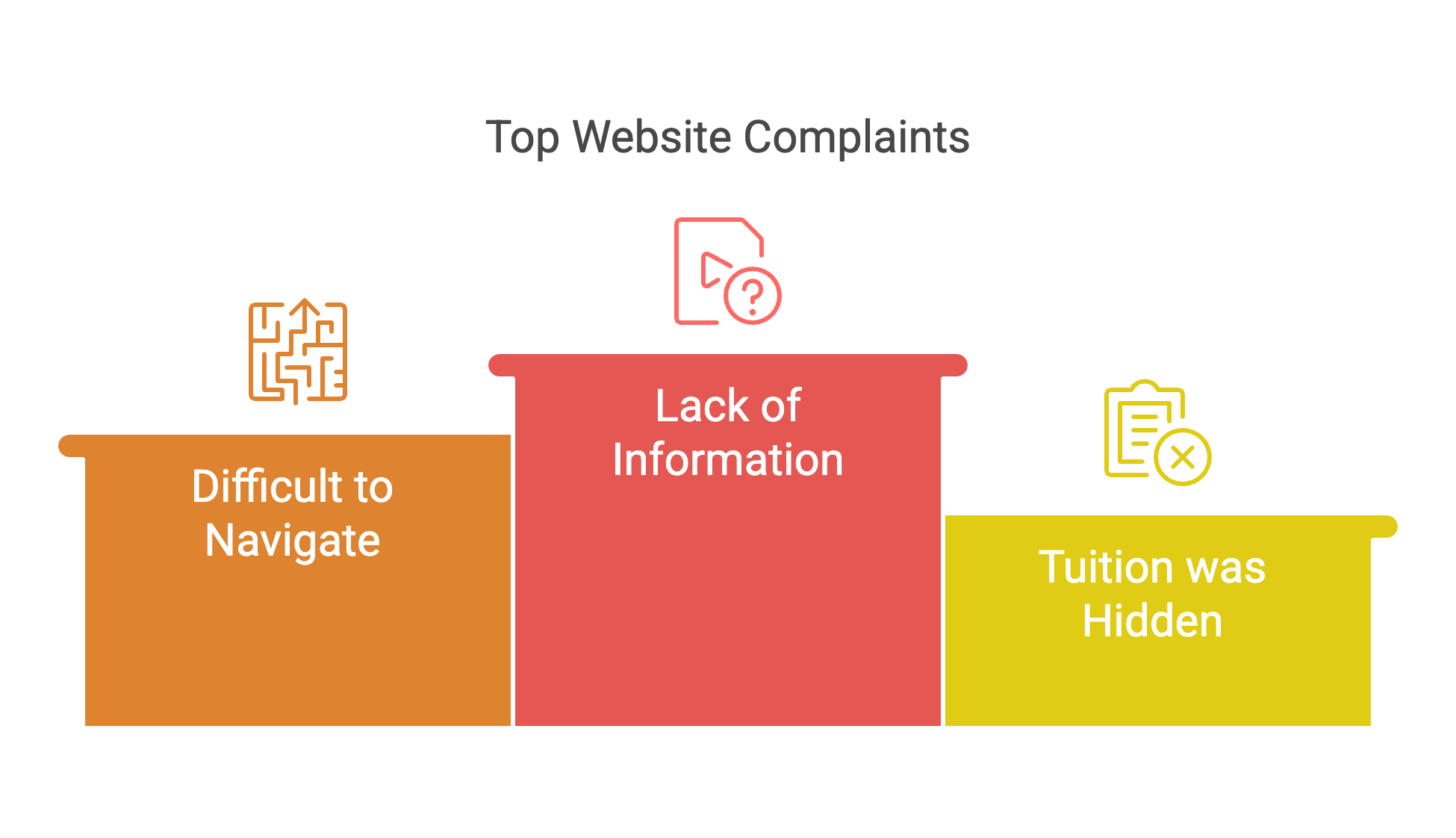 A graphic showing survey results to the question "what did you like least about the school websites you visited?" | Truth Tree provides digital marketing strategies and solutions for schools