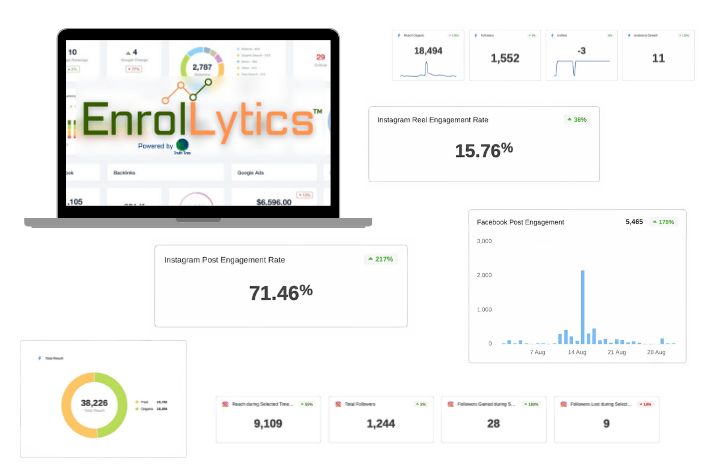 Example of tracking school social media metrics in EnrolLytics, including engagement rates, reach, and follower growth across Instagram and Facebook. | Image accompanies a blog post by Truth Tree, an award-winning digital marketing team that works exclusively with schools.