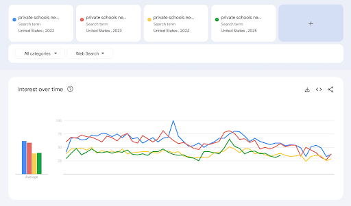 Line chart showing declining Google search interest for the phrase “private schools near me” in the United States from 2022 to 2025, with a visible dip in 2024–2025 compared to prior years.