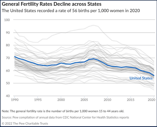 Line chart showing the decline in general fertility rates across U.S. states from 1990 to 2020, with the national average dropping from around 70 births per 1,000 women in 1990 to 56 in 2020.
