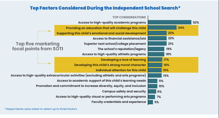 Horizontal bar chart showing parents’ top considerations when choosing an independent school, led by access to high-quality academics, challenging education, and emotional/social development.