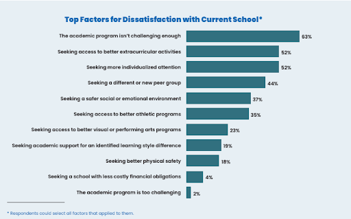 Horizontal bar chart showing top reasons families are dissatisfied with their current school, led by “academic program isn’t challenging enough,” “better extracurricular access,” and “more individualized attention.”