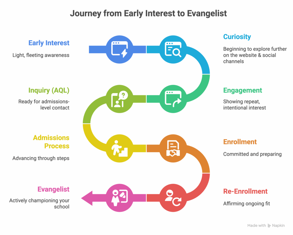 Visual funnel showing the journey of school marketing qualified leads from early interest and curiosity through engagement, inquiry, admissions, enrollment, re-enrollment, and finally evangelist.