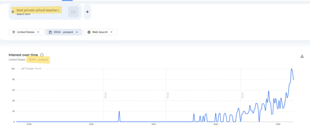 Google Trends data for private school teachers shows a rise in activity since 2004 supporting the blog post, "School Mentions in AI Search: Give the Bots What They Love for AEO/GEO" by Truth Tree.